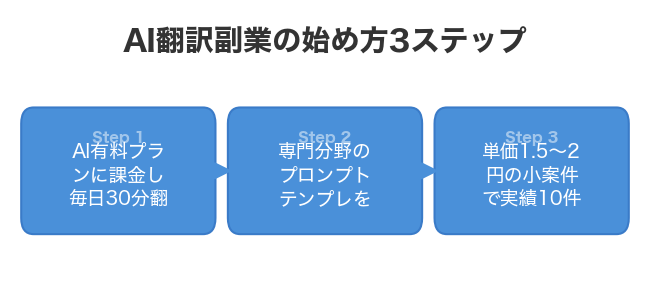 AI翻訳副業の始め方3ステップ