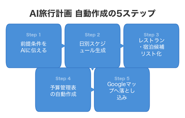 AI旅行計画 自動作成の5ステップ