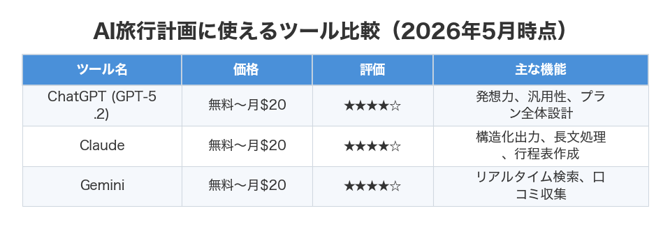 AI旅行計画に使えるツール比較（2026年5月時点）