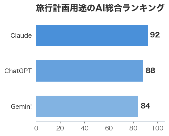 旅行計画用途のAI総合ランキング