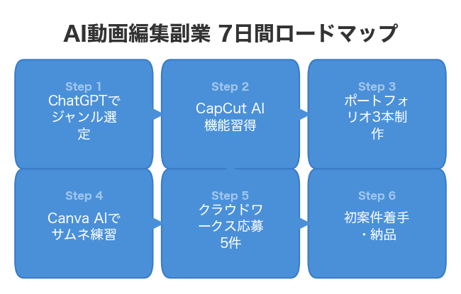 AI動画編集副業 7日間ロードマップ