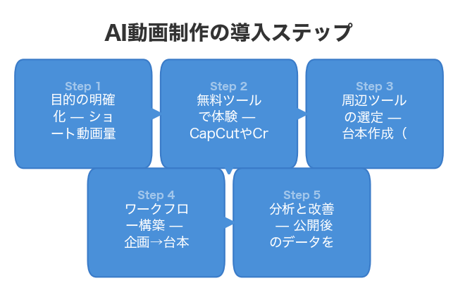 AI動画制作の導入ステップ