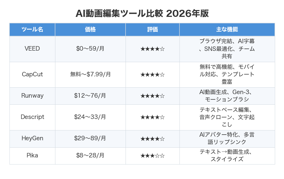 AI動画編集ツール比較 2026年版