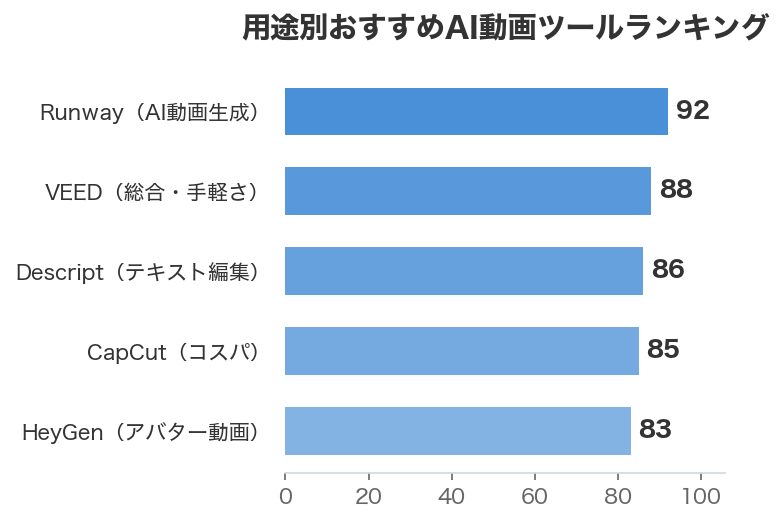 用途別おすすめAI動画ツールランキング