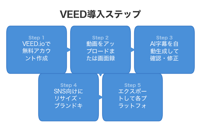 VEED導入ステップ