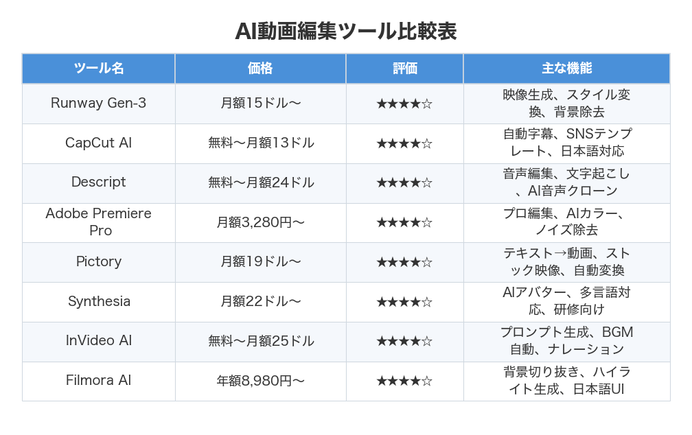 AI動画編集ツール比較表