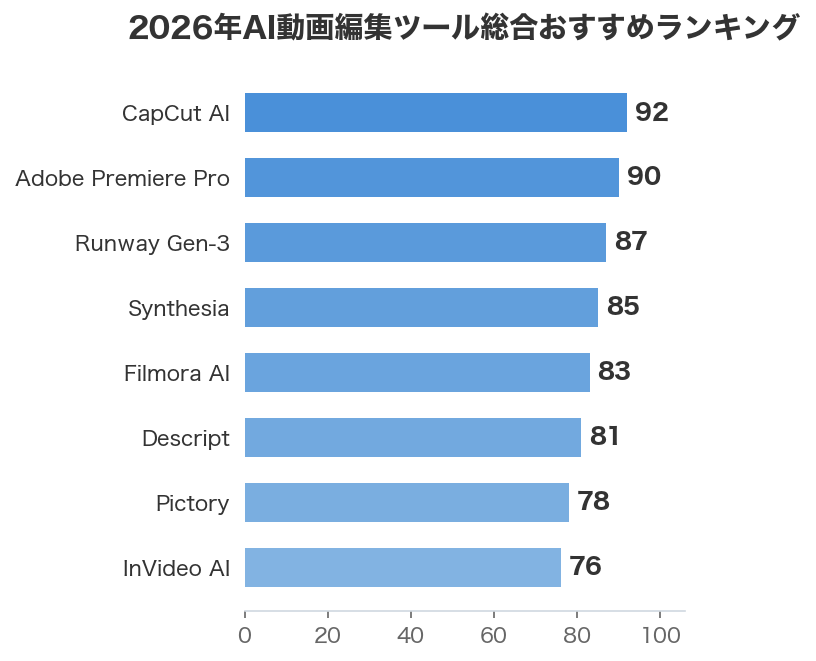 2026年AI動画編集ツール総合おすすめランキング