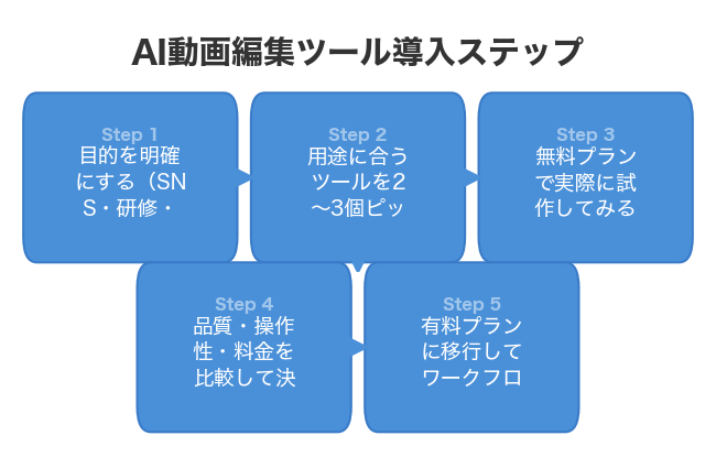 AI動画編集ツール導入ステップ