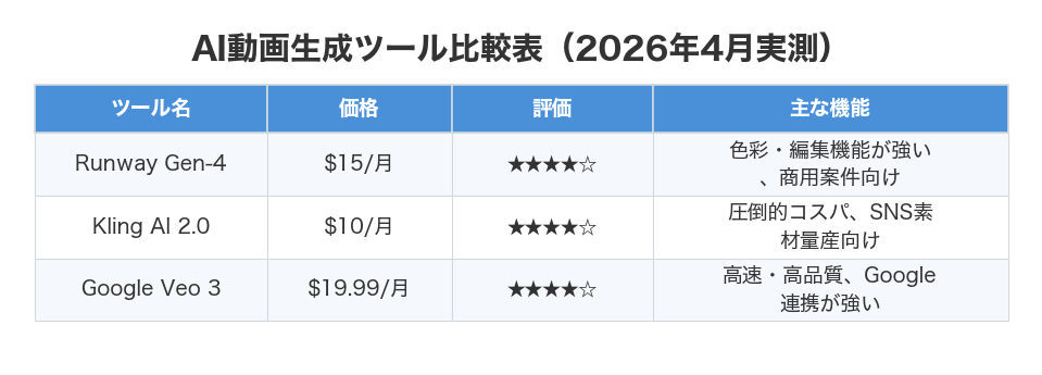 AI動画生成ツール比較表（2026年4月実測）