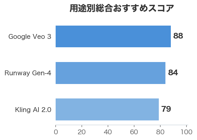 用途別総合おすすめスコア