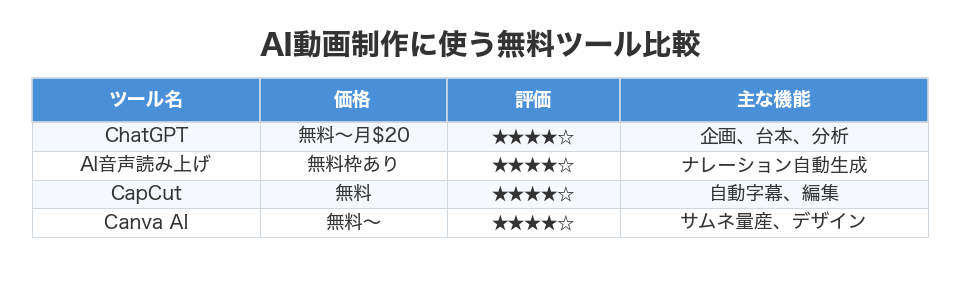 AI動画制作に使う無料ツール比較