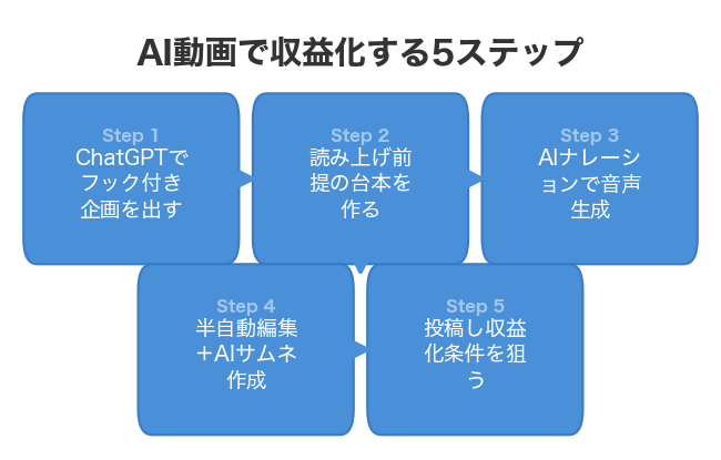 AI動画で収益化する5ステップ
