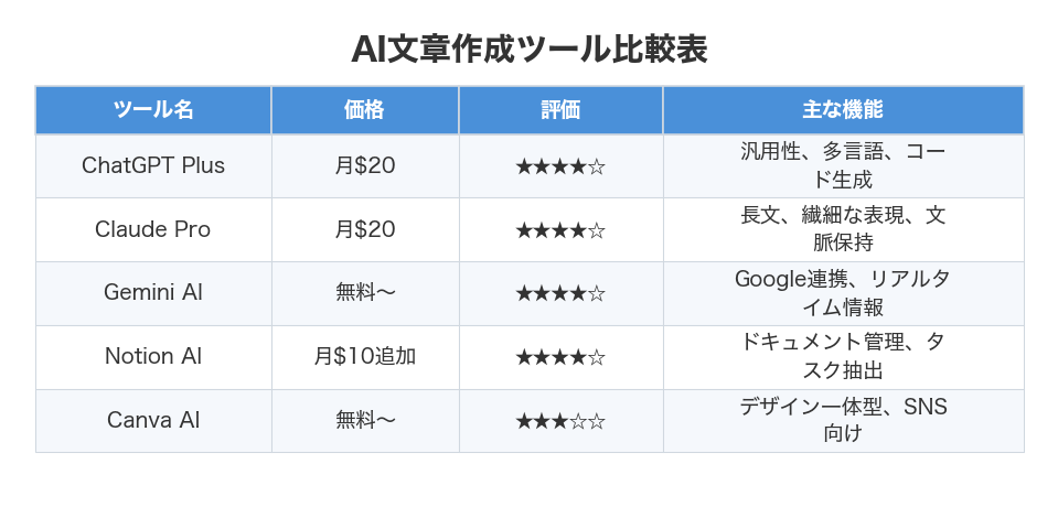 AI文章作成ツール比較表