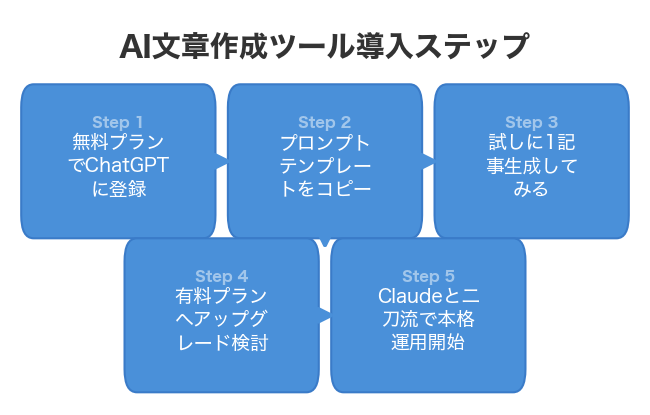 AI文章作成ツール導入ステップ