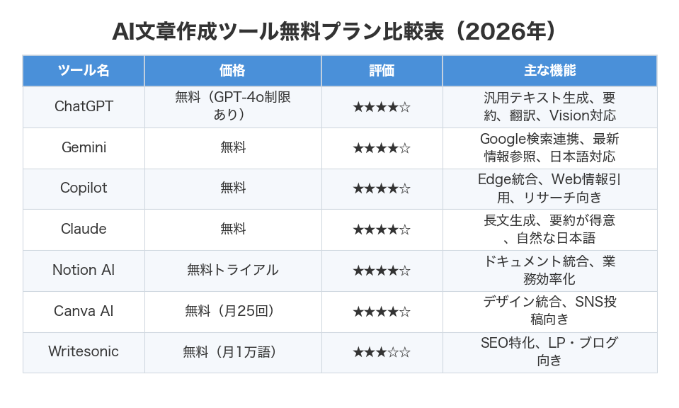 AI文章作成ツール無料プラン比較表(2026年)
