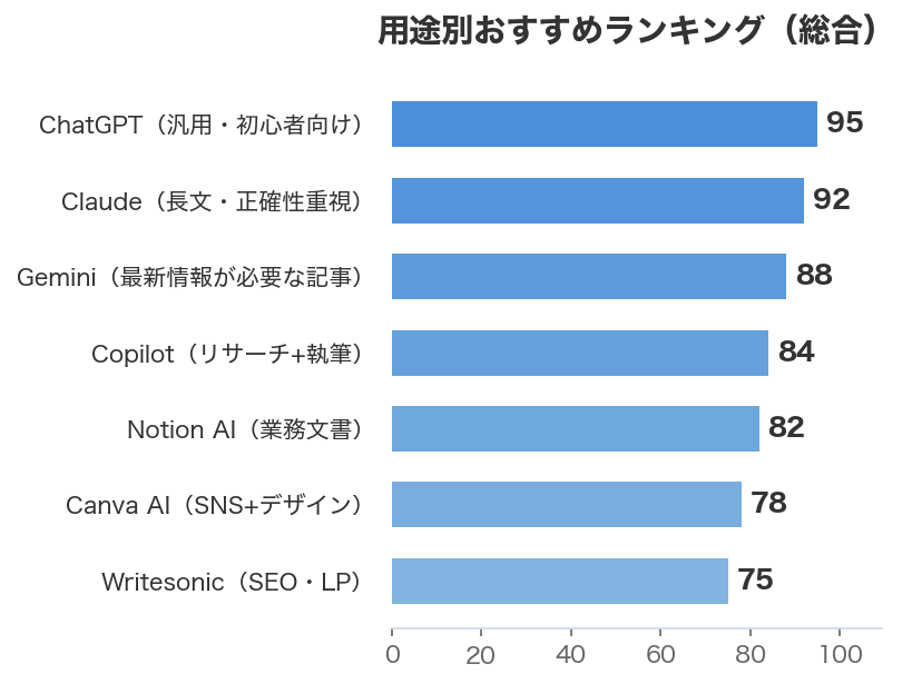 用途別おすすめランキング(総合)