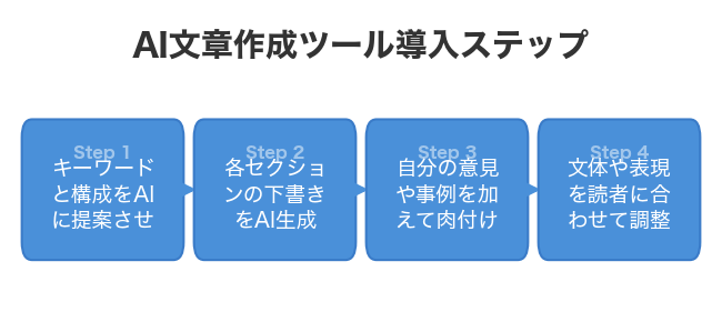 AI文章作成ツール導入ステップ