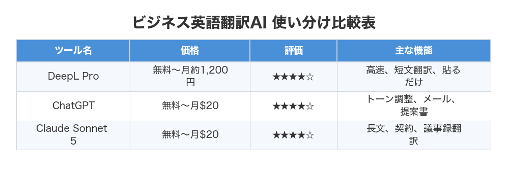 ビジネス英語翻訳AI 使い分け比較表