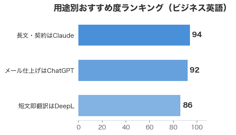 用途別おすすめ度ランキング（ビジネス英語）