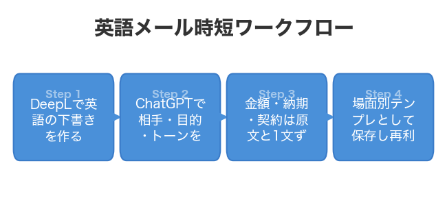 英語メール時短ワークフロー