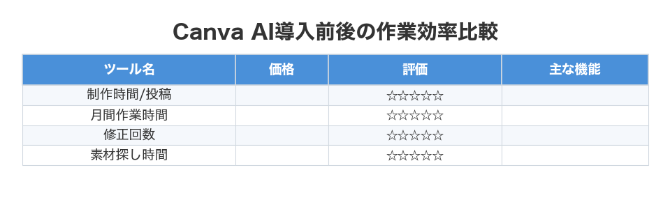 Canva AI導入前後の作業効率比較
