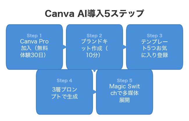 Canva AI導入5ステップ