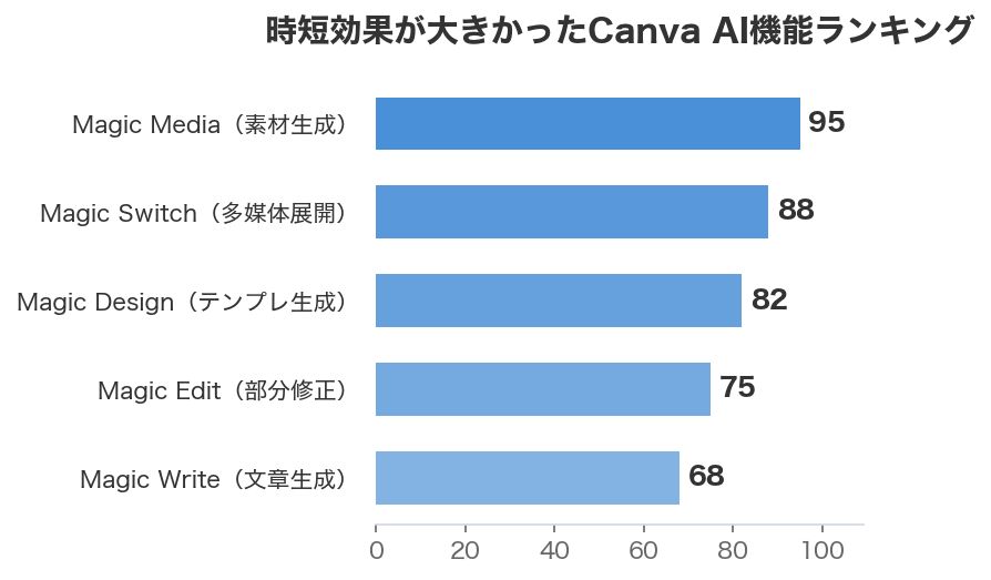 時短効果が大きかったCanva AI機能ランキング