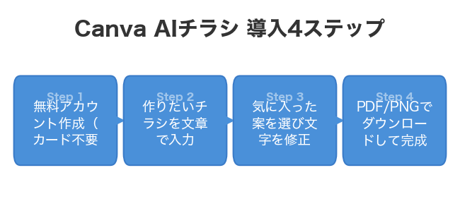 Canva AIチラシ 導入4ステップ