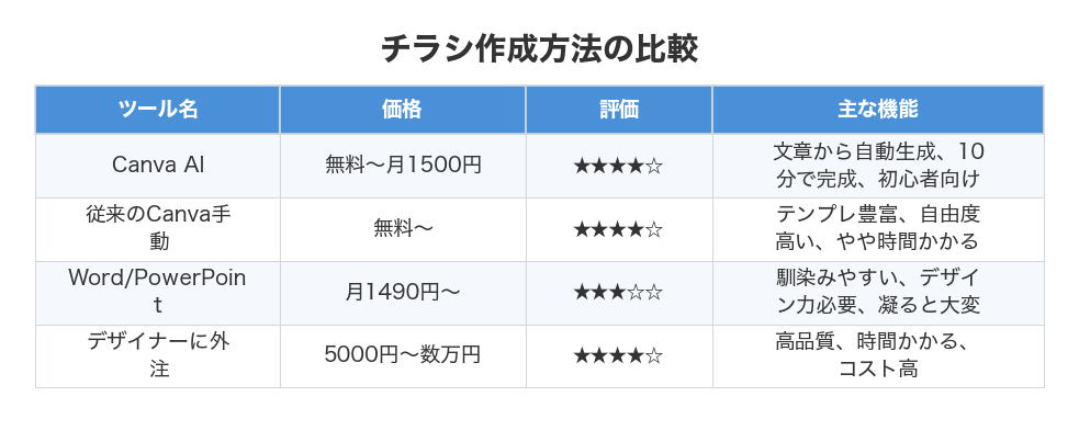 チラシ作成方法の比較