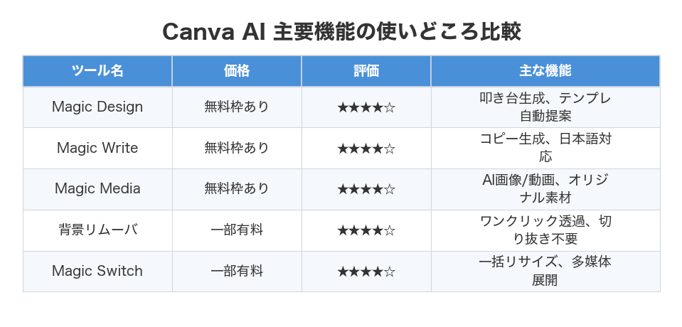 Canva AI 主要機能の使いどころ比較