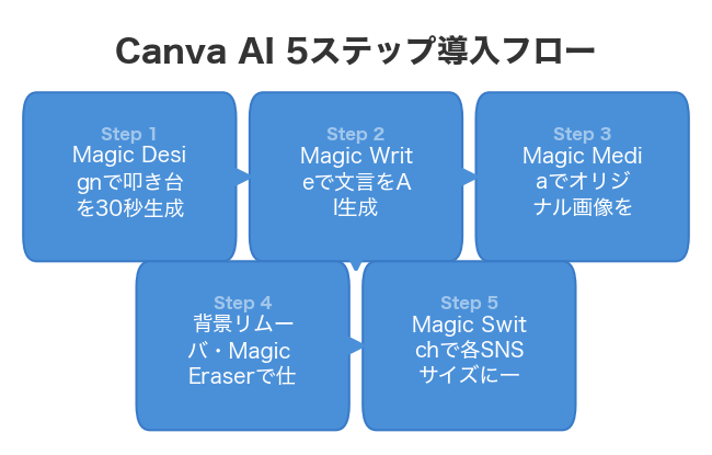 Canva AI 5ステップ導入フロー