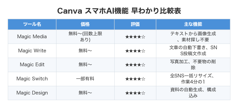 Canva スマホAI機能 早わかり比較表