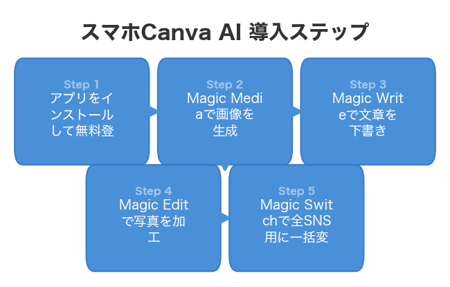 スマホCanva AI 導入ステップ
