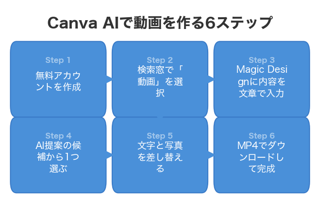 Canva AIで動画を作る6ステップ