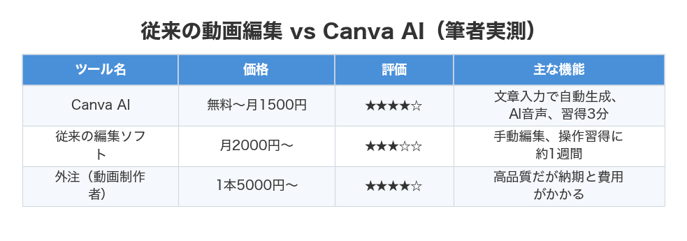 従来の動画編集 vs Canva AI（筆者実測）