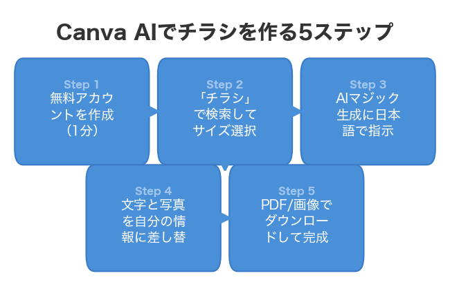 Canva AIでチラシを作る5ステップ