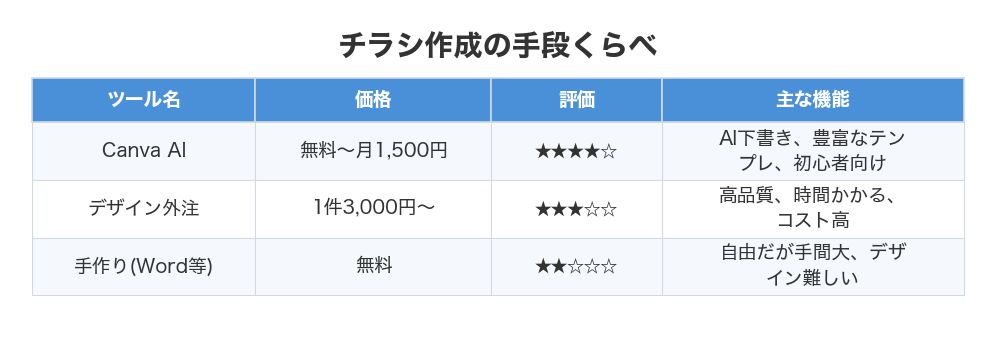 チラシ作成の手段くらべ