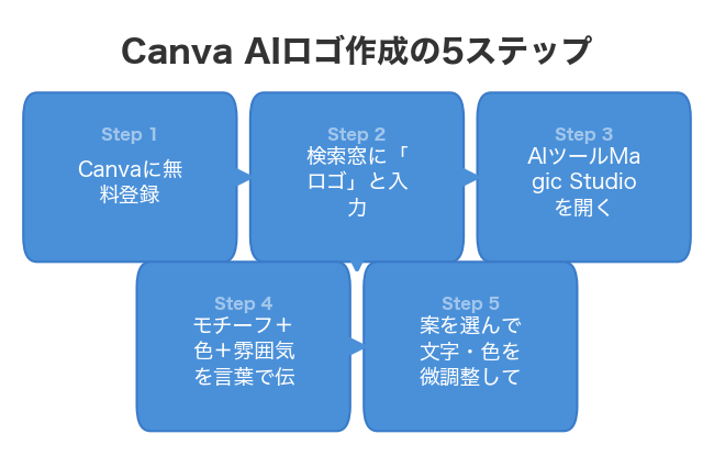 Canva AIロゴ作成の5ステップ