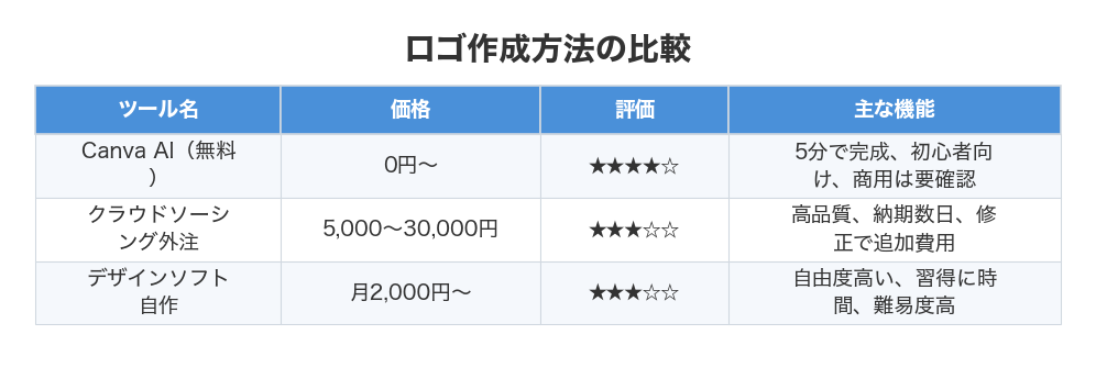 ロゴ作成方法の比較