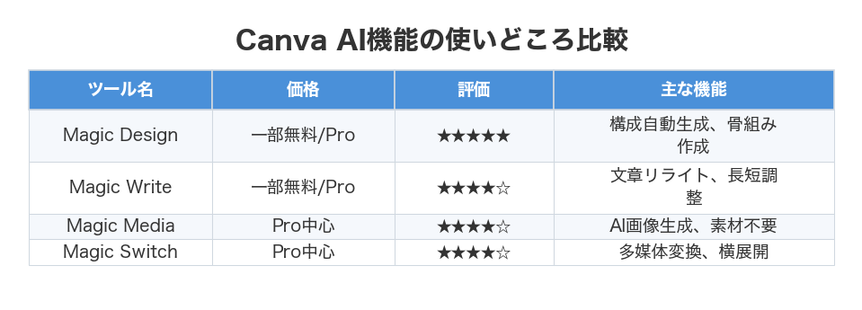 Canva AI機能の使いどころ比較