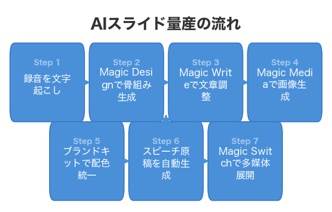 AIスライド量産の流れ