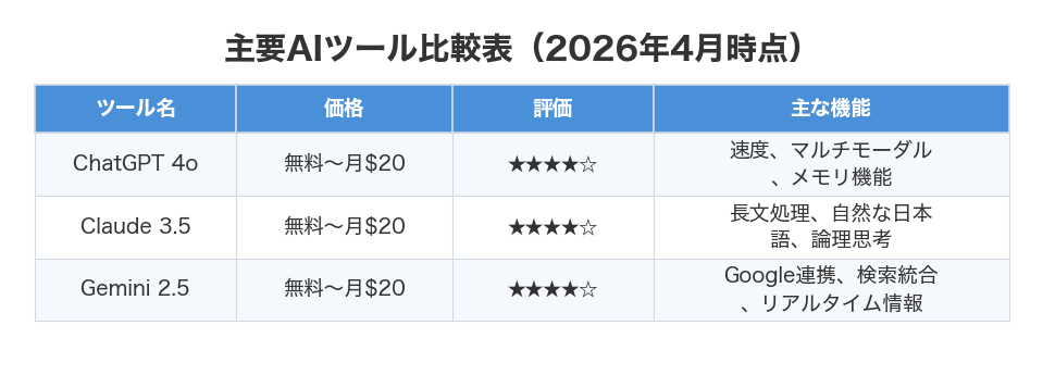 主要AIツール比較表（2026年4月時点）