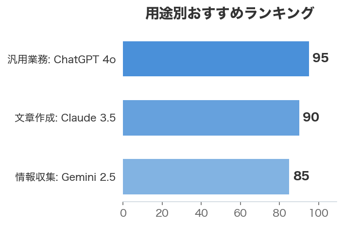 用途別おすすめランキング