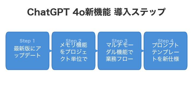 ChatGPT 4o新機能 導入ステップ
