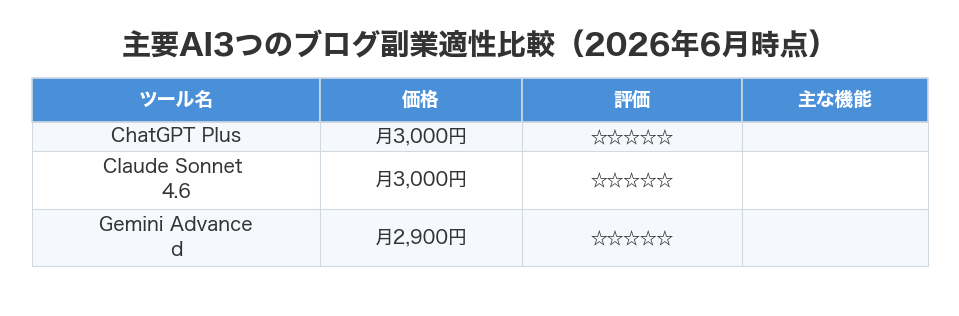 主要AI3つのブログ副業適性比較(2026年6月時点)