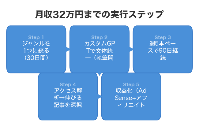 月収32万円までの実行ステップ