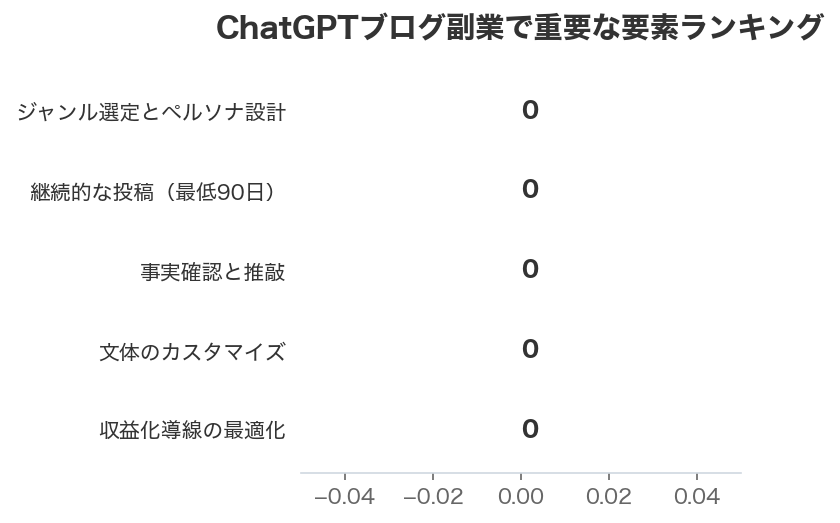 ChatGPTブログ副業で重要な要素ランキング
