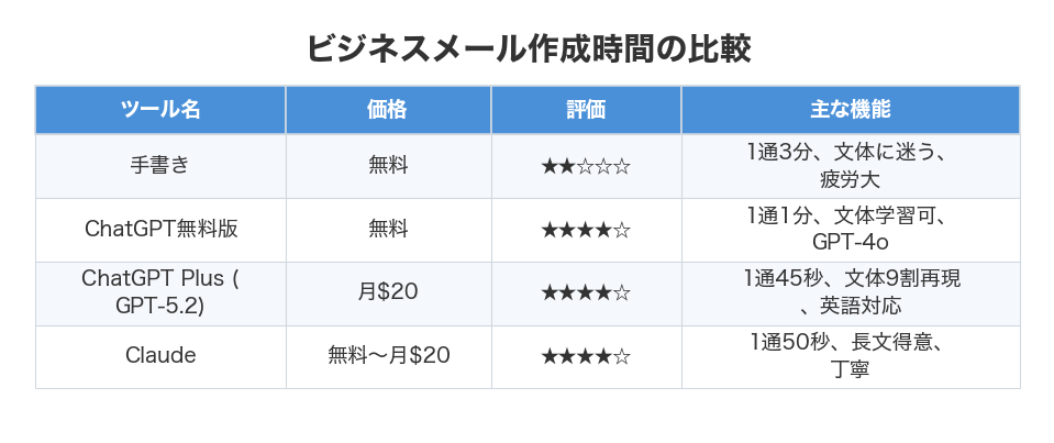 ビジネスメール作成時間の比較