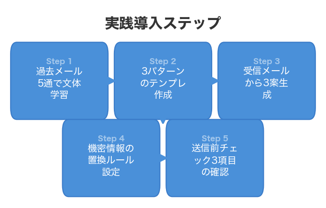 実践導入ステップ