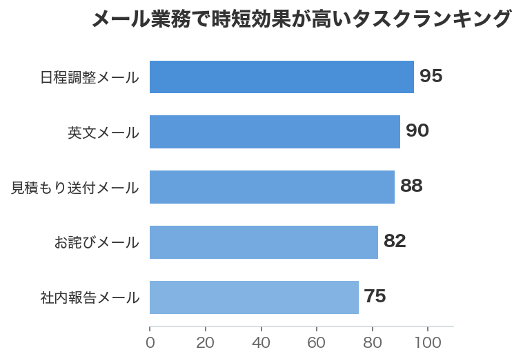 メール業務で時短効果が高いタスクランキング